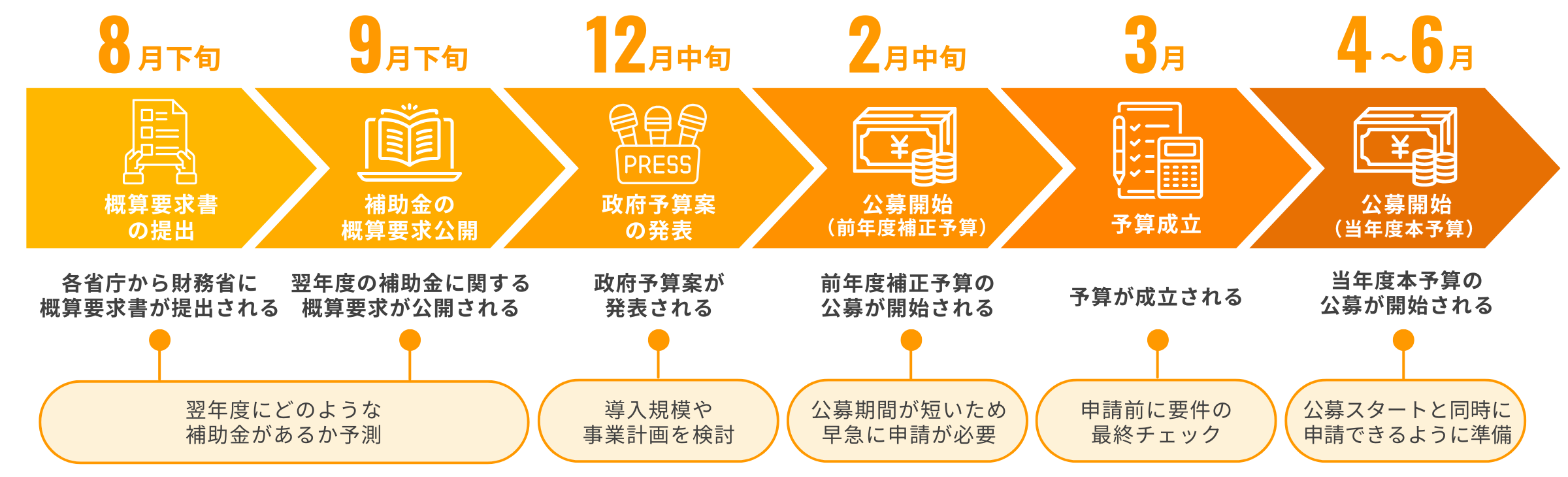 太陽光発電_補助金公募までのスケジュールの流れ