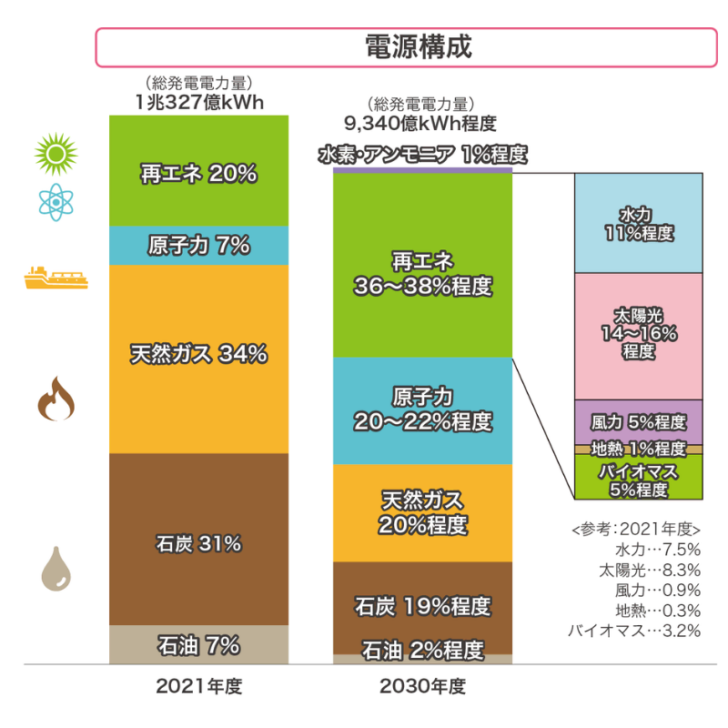 2030年度におけるエネルギー需給の見通し