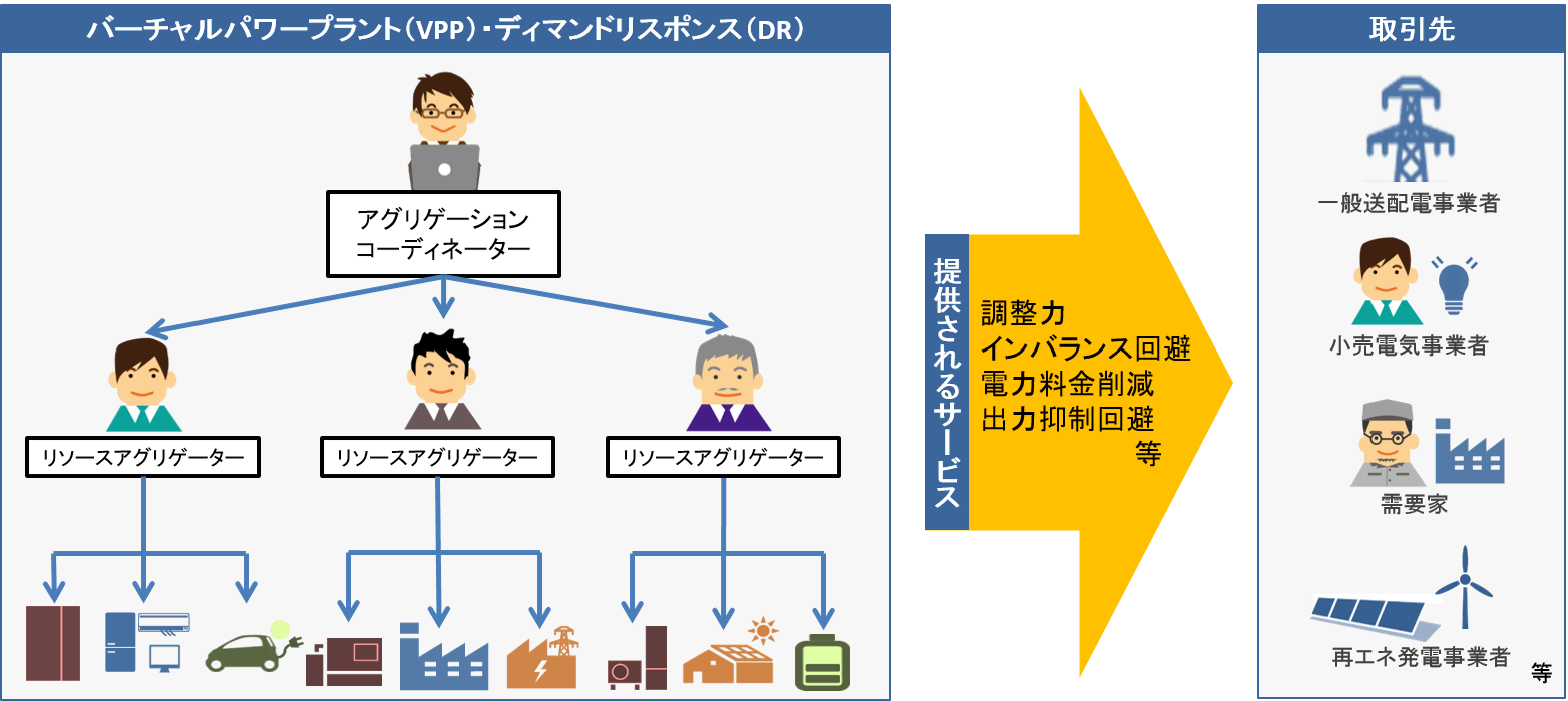 エネルギー・リソース・アグリゲーション・ビジネス（ERAB）