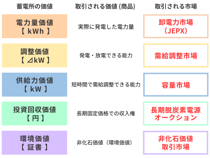 系統用蓄電池_市場運用・収益化