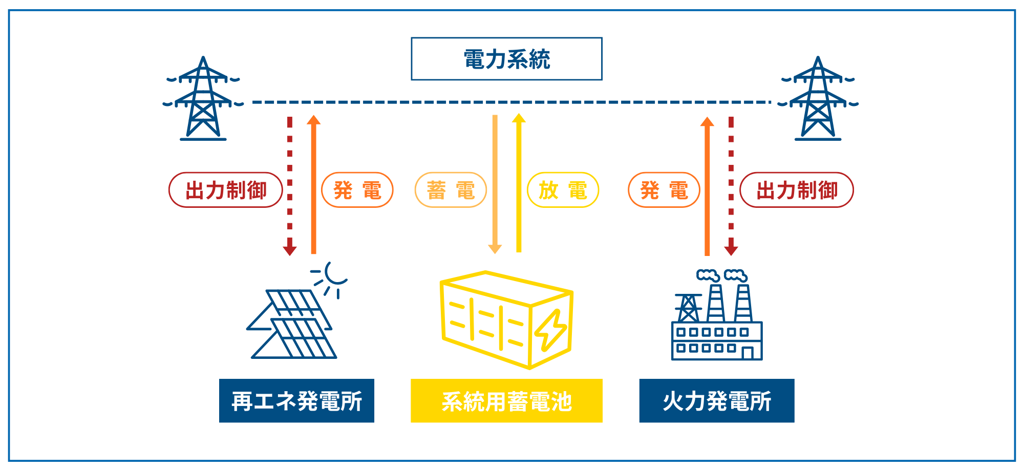 系統用蓄電池の仕組み
