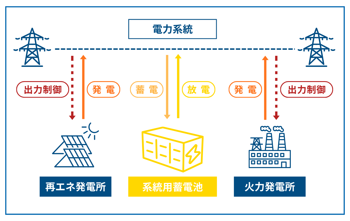 系統用蓄電池の仕組み