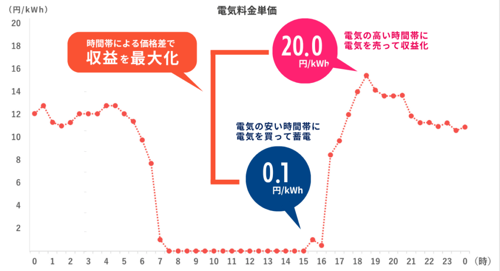 系統用蓄電池の導入メリット_市場取引への参入による収益化
