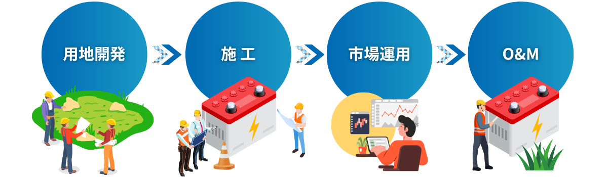 系統用蓄電池の導入・運用を確かな技術で一貫対応