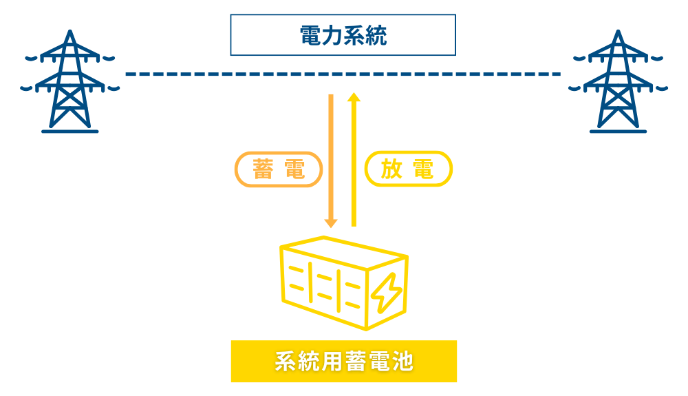 系統用蓄電池ビジネスモデル_単独設置型