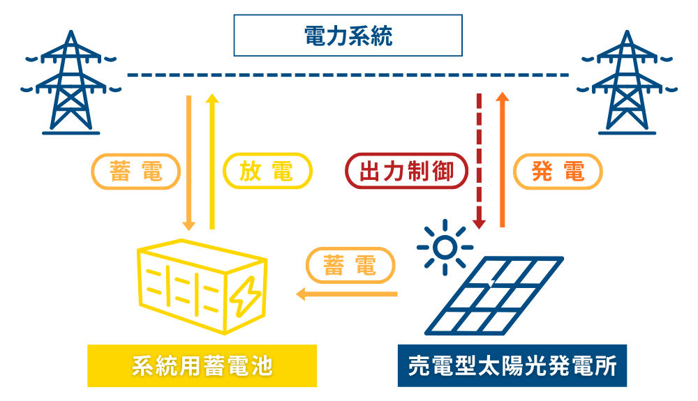 系統用蓄電池ビジネスモデル_太陽光発電所併設型