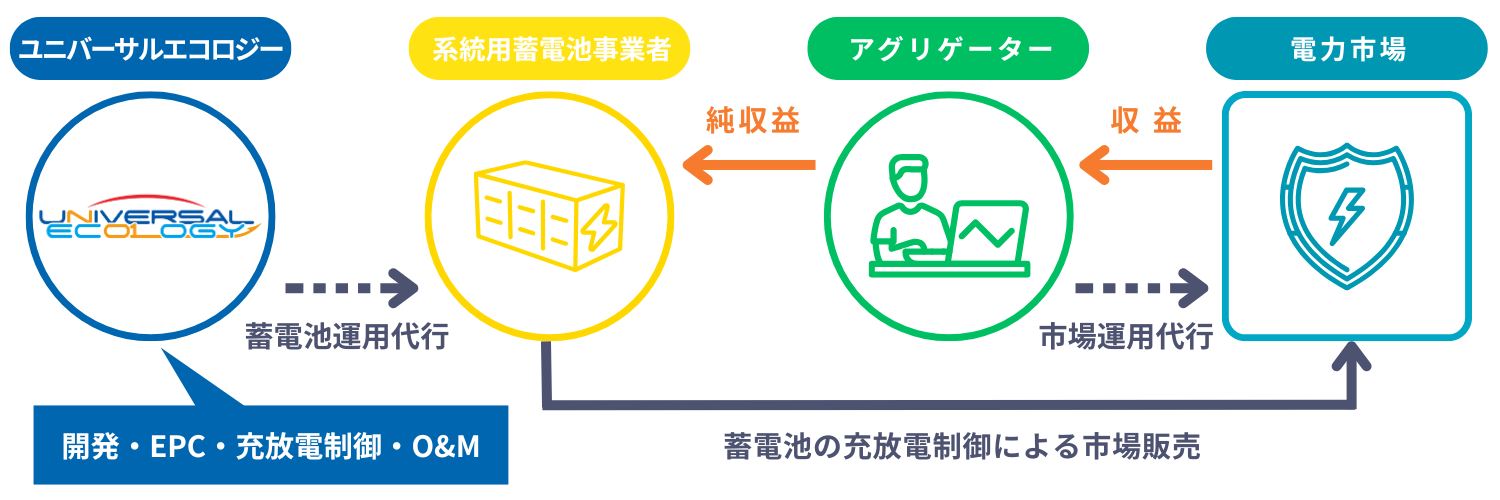 系統用蓄電池事業のビジネススキーム