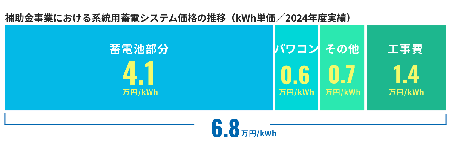補助金事業における系統用蓄電システム価格の推移