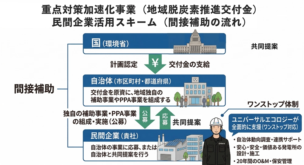 重点対策加速化事業_事業者向け間接補助事業