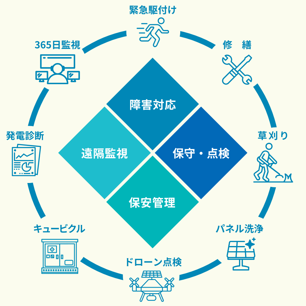 太陽光発電メンテナンスサービス_ユニバーサルエコロジー株式会社