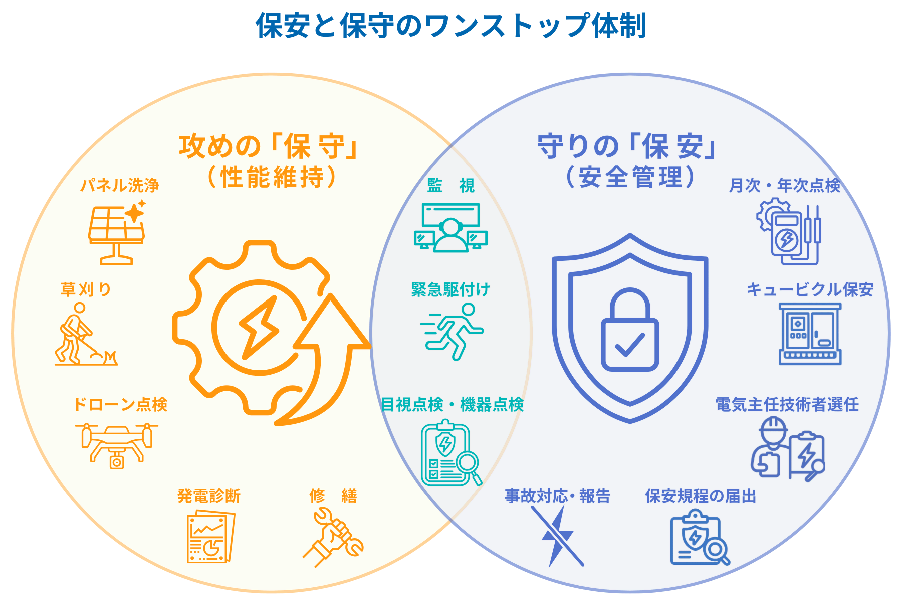 保安と保守のワンストップ体制