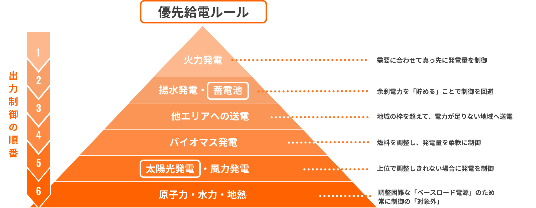 出力制御の優先給電ルール図:火力発電から原子力まで6段階の制御順位を解説。太陽光発電は上位の調整が困難な場合に制御対象となります。