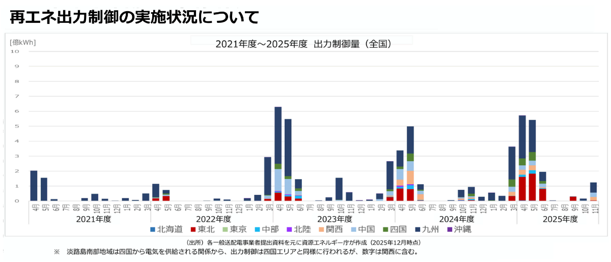 再エネの出力制御の実施状況