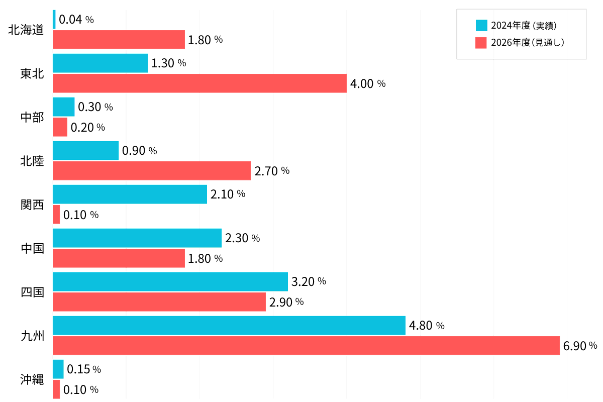 再エネ出力制御率