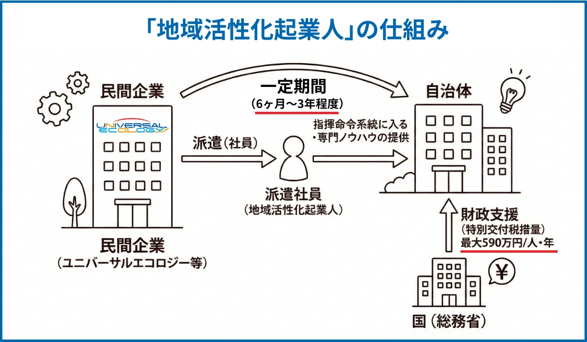 「地域活性化起業人」の仕組み
