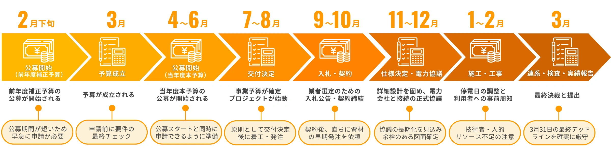 交付金活用時の一般的なスケジュール