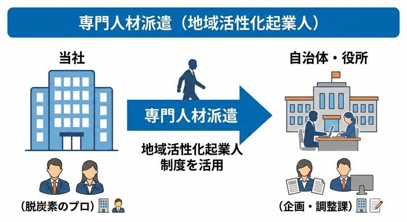 地域活性化起業人_公共施設の脱炭素化支援_ユニバーサルエコロジー