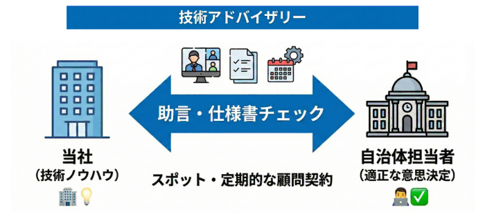 技術アドバイザリー_公共施設の脱炭素化支援_ユニバーサルエコロジー