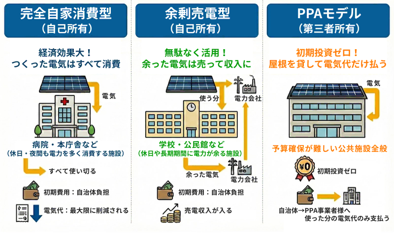自家消費型太陽光発電_公共施設の脱炭素化支援_ユニバーサルエコロジー