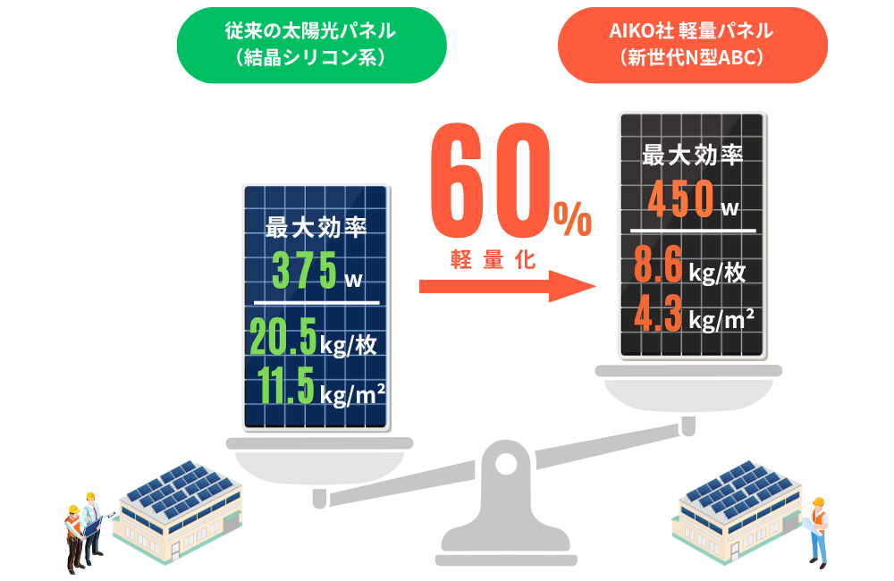 軽量太陽光パネル_諦めていた屋根でも太陽光発電が可能に