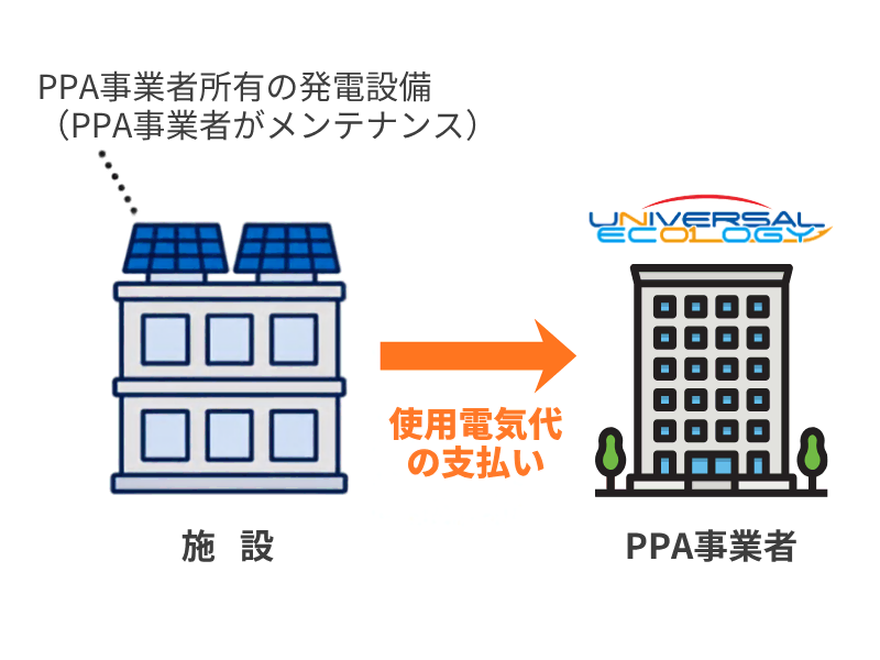 第三者所有型PPAモデル_自家消費型太陽光発電