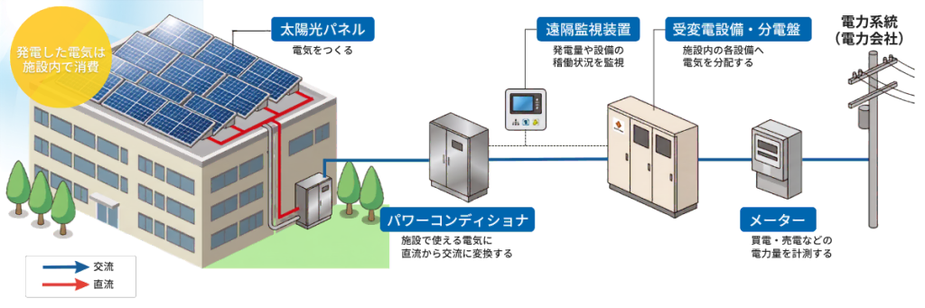 自家消費型太陽光発電のシステム構成